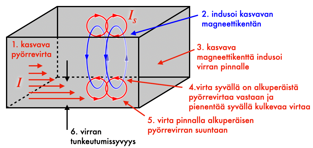 Virranahdon syntymekanismi
