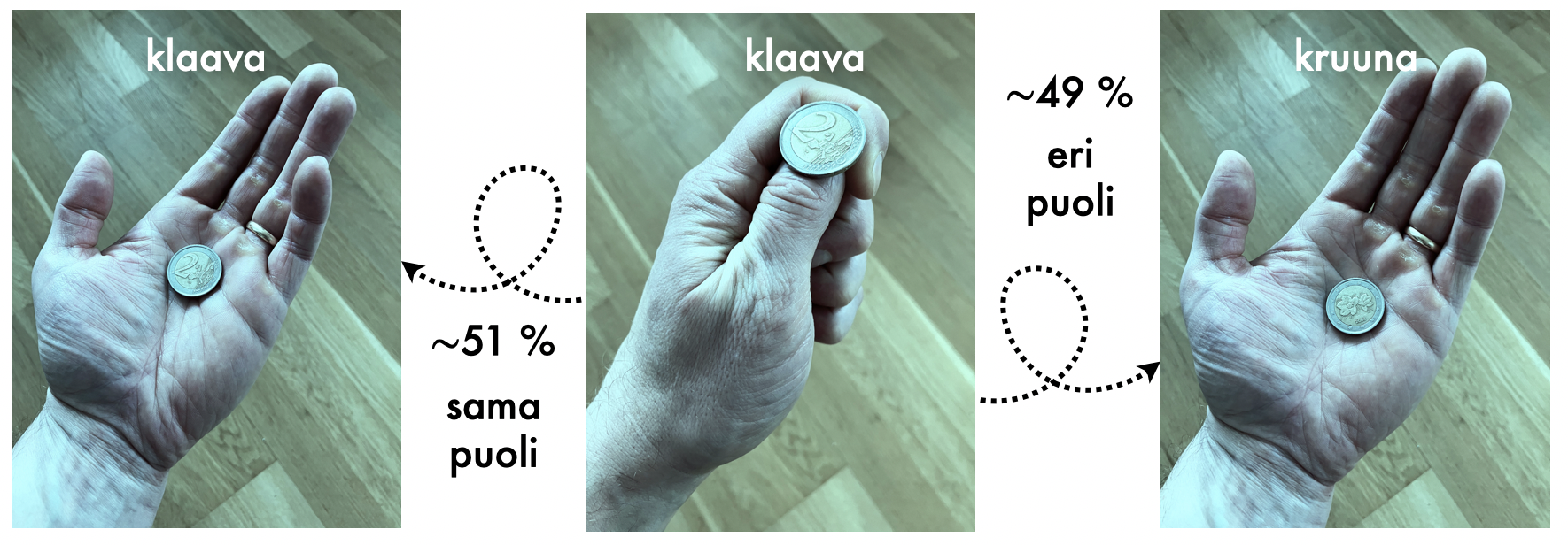 Kolikon heitto päätyy keskimäärin todennäköisemmin siten, että alkuperäinen yläpuoli osoittaa ylöspäin.