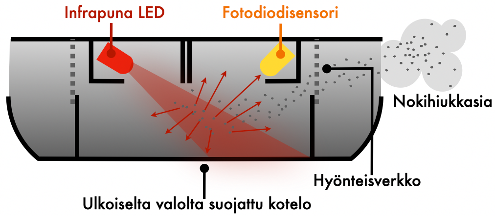Optisen palovaroittimen toiminta perustuu valon siroamiseen nokihiukkasista.