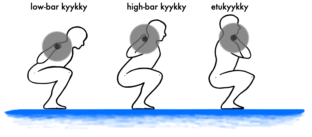 Kolme erilaista kyykkyvariaatiota