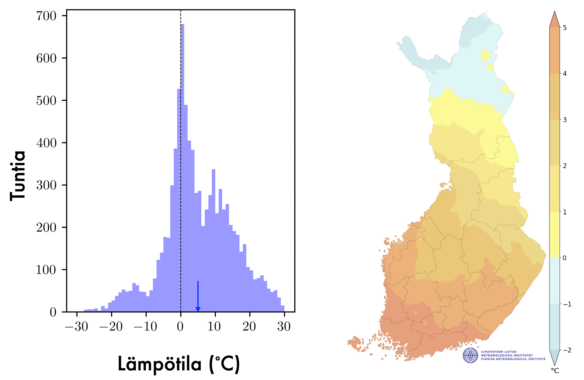 Päivittäisessä lämpöjakaumassa on piikki 0 asteen paikkeilla.