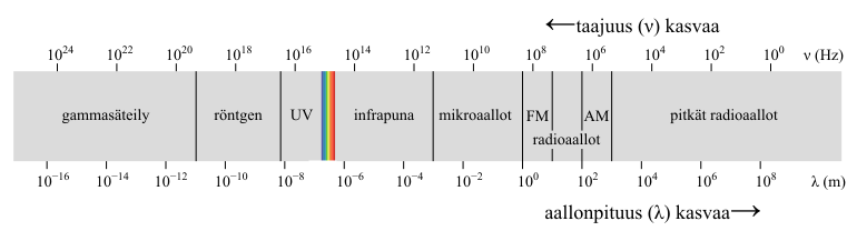 Sähkömagneettinen spektri