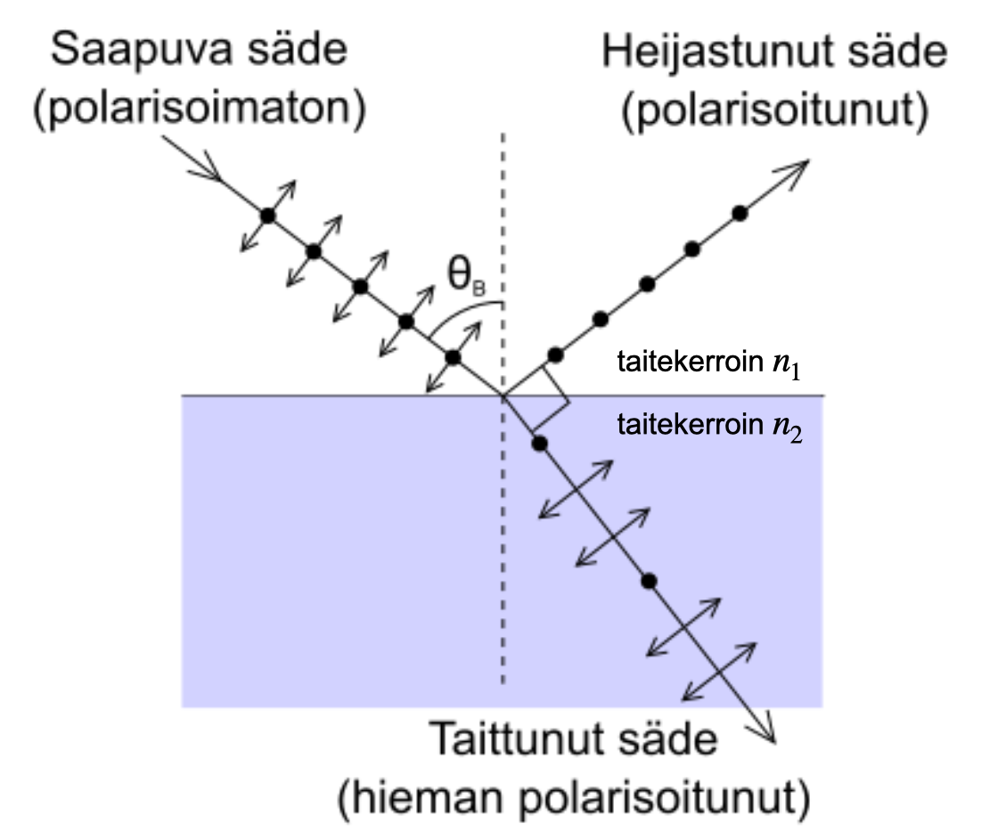 Brewsterin kulmassa valonsäde polarisoituu täysin