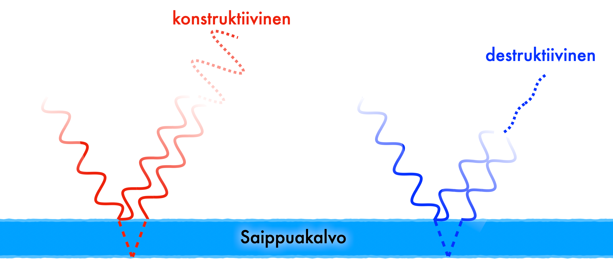 Valon taittuminen saippuakuplassa