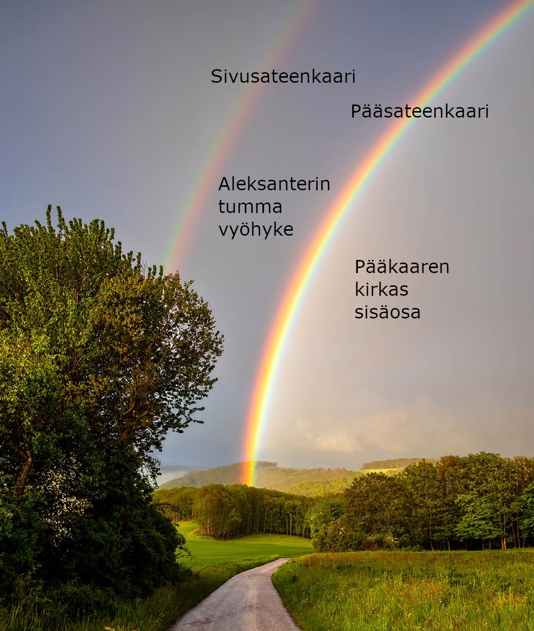 Sateenkaaren osat