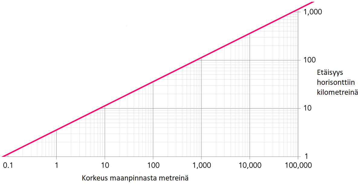 Kuvaaja, jonka avulla voidaan selvittää, että kuinka pitkälle voidaan nähdä miltäkin korkeudelta maanpinnasta.