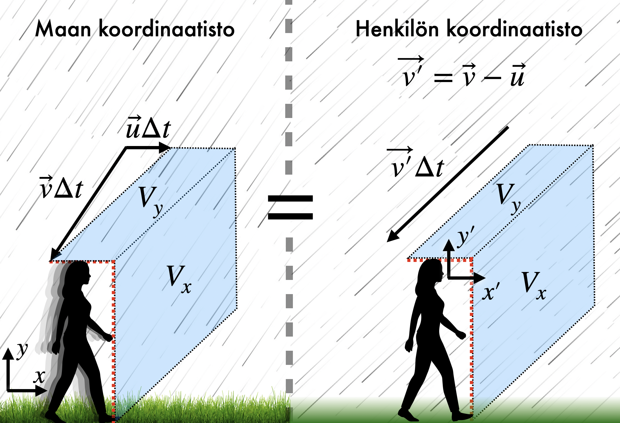 Koordinaatistomuutokset ovat joskus hyödyllisiä.