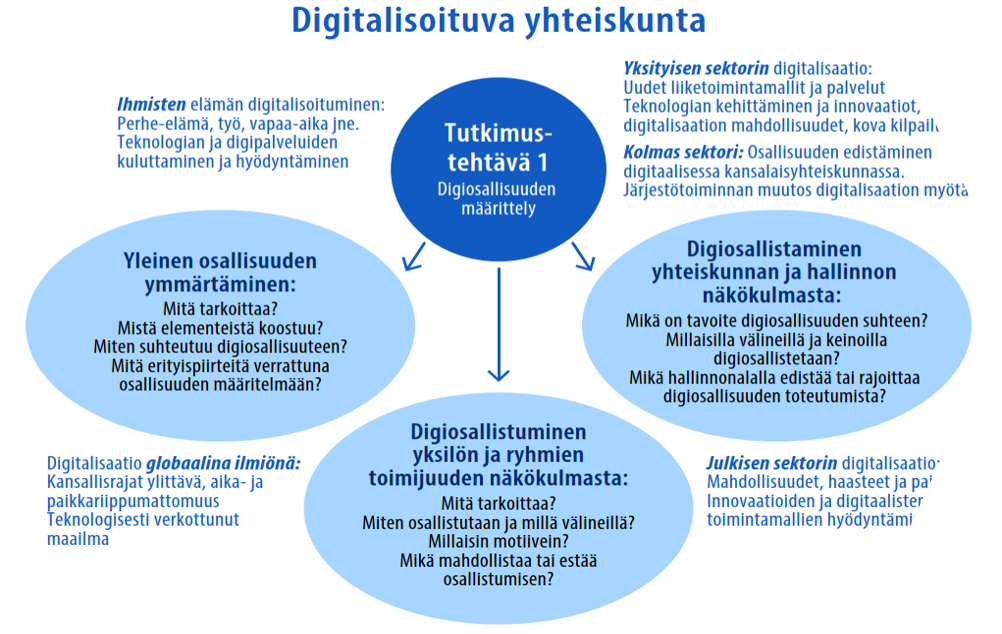 Kaaviokuva digiosallisuuden määrittelystä.