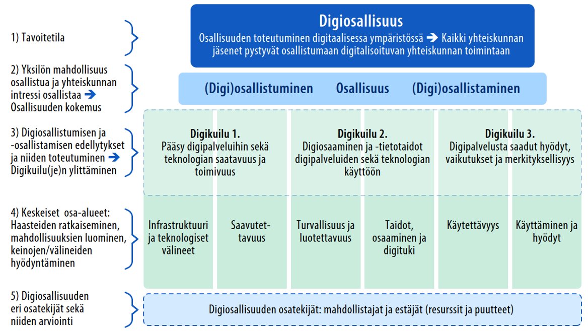 Kaaviokuva digiosallisuudesta.