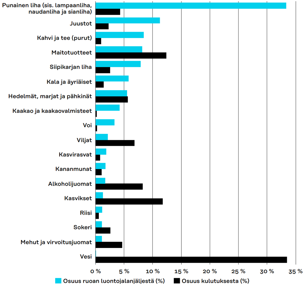 Pylväskuvaaja ruoan luontojalanjäljen osuuksista ja kulutusmääristä elintarviketyypeittäin.