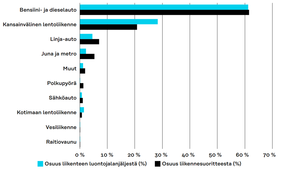 Palkkikuvaaja liikenteen luontojalanjäljen ja liikennesuoritteiden jakautumisesta kulkuneuvoittain.