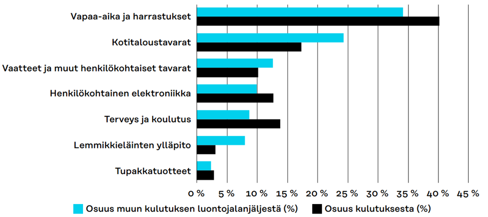 Palkkikuvaaja muun kulutuksen luontojalanjäljen ja kulutusmäärien jakautumisesta kulutuskategorioittain.