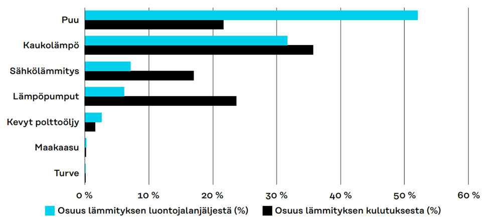 Palkkikuvaaja lämmityksen luontojalanjäljen ja kulutusmäärien jakautumisesta lämmitysmuodoittain.