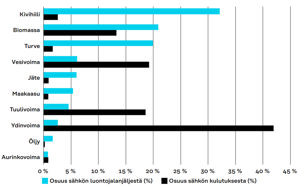 Palkkikuvaaja sähkön luontojalanjäljen ja kulutusmäärien jakautumisesta energianlähteittäin.