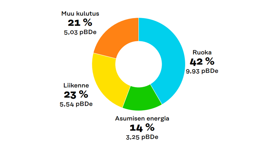 Ympyräkuvaaja suomalaisen luontojalanjäljestä. Ruoka 42%, Asumisen energia 14%, Liikenne 23%, Muu kulutus 21%.