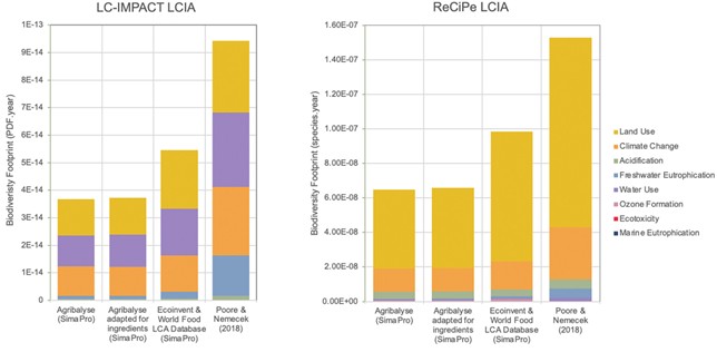 Rinnakkain kaksi kuvaajaa, jotka näyttävät suklaakakun luontojalanjäljen eri menetelmillä ja tietokannoilla arvioituna.