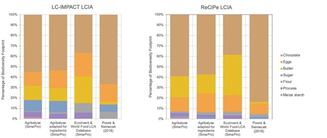 Kaksi rinnakkaista kuvaajaa, joissa raaka-aineiden osuus kakun luontojalanjäljestä eri menetelmillä arvioituna.