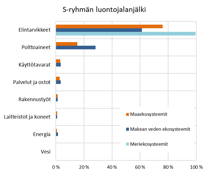 Palkkikuvaaja S-ryhmän luontojalanjäljestä toiminnoittain.