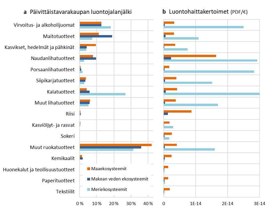 Kaksi pylväskuvaajaa päivittäistavarakaupan luontojalanjäljen muodostumisesta.