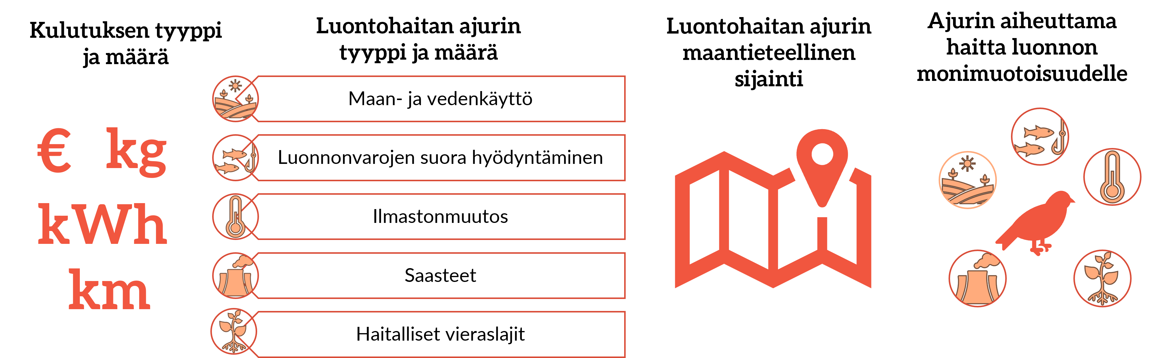 Kulutuksen tyyppi ja määrä, luontohaitan ajurin tyyppi ja määrä, ajurin sijainti ja ajurin aiheuttama luontohaitta
