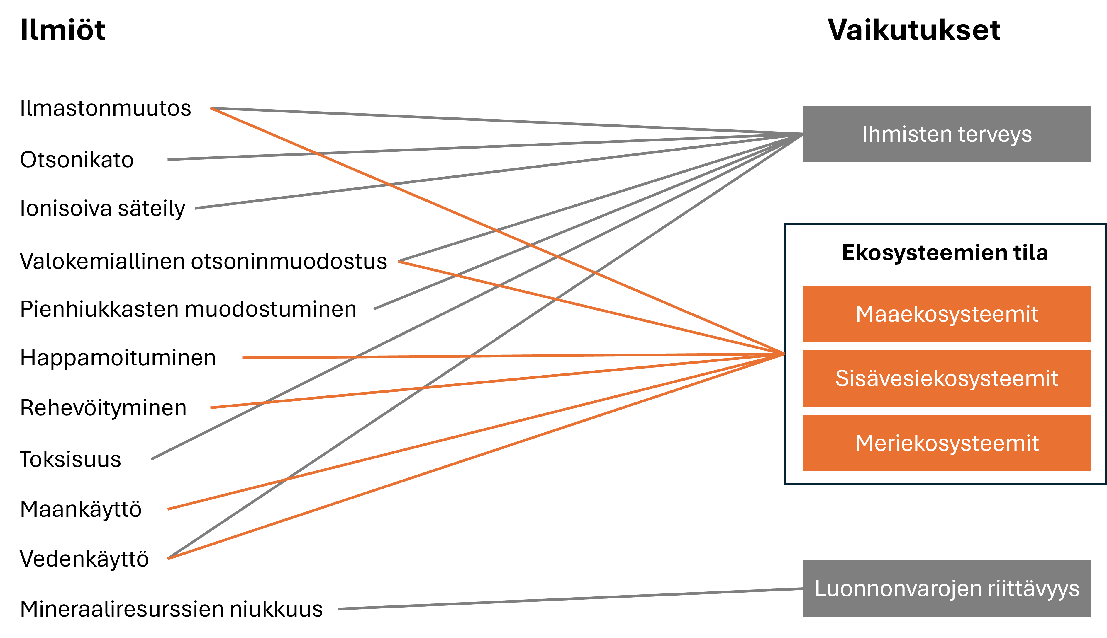 Vaikutuskategoriat eli ajurit vauikuttavat haittakategorioihin eli luontojalanjäljen tapauksessa ekosysteemien tilaan.
