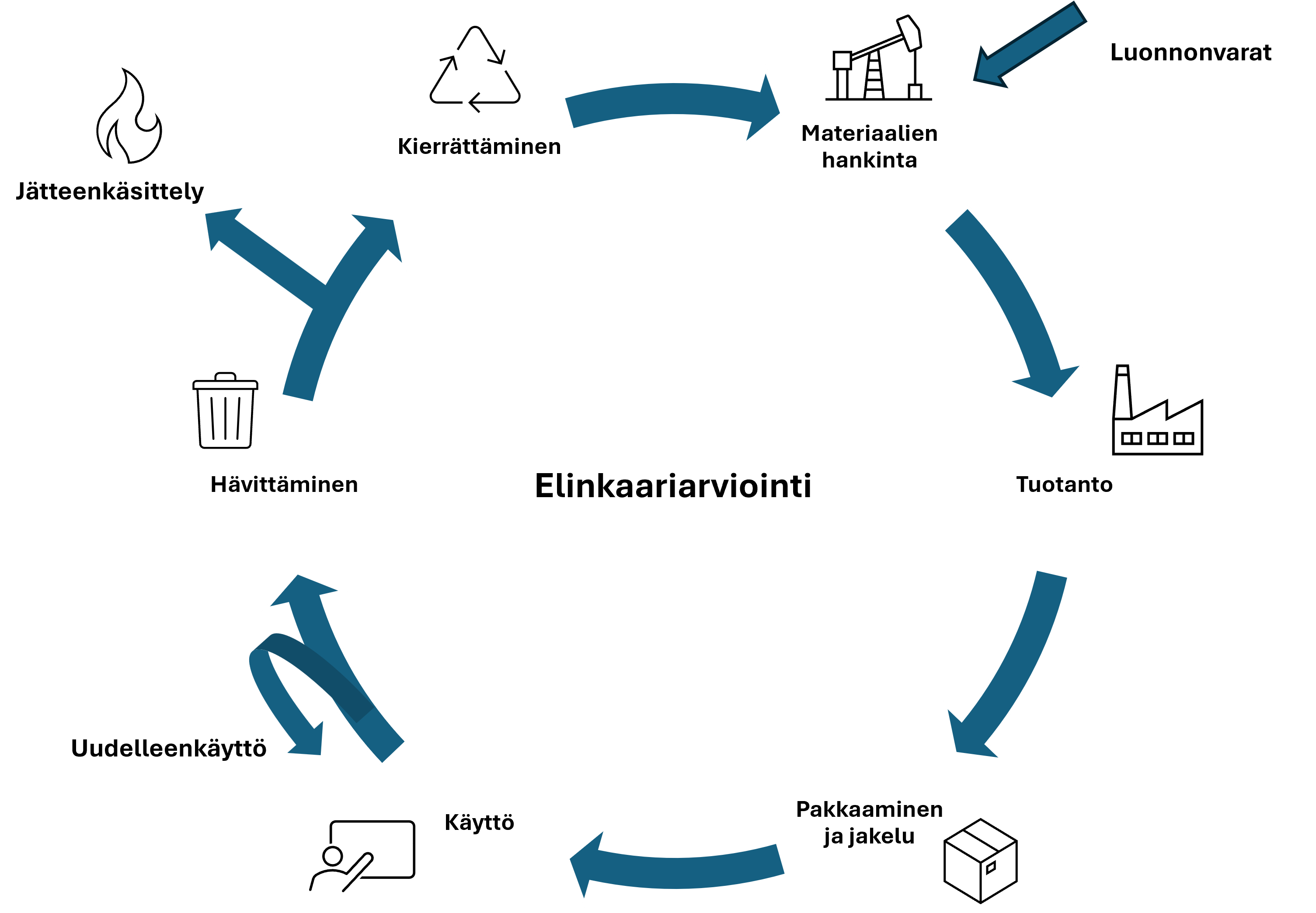 Ympyräkuvio, jossa nuolet kulkevat elinkaarivaiheesta toiseen.