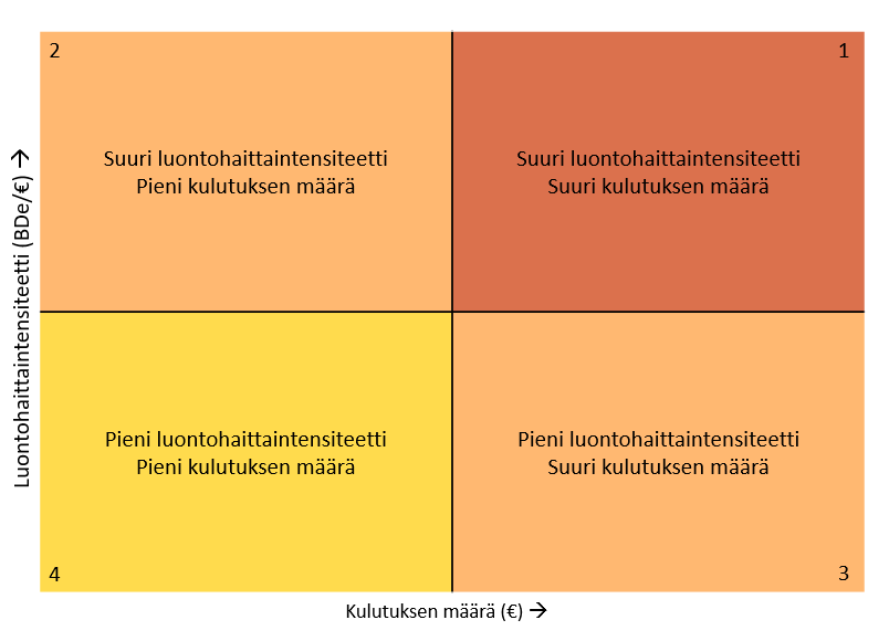 Neljään osaan jaettu kenttä, jossa x-akselilla kulutuksen määrä euroina ja y-akselilla luontohaittaintensiteetti Bde/€.
