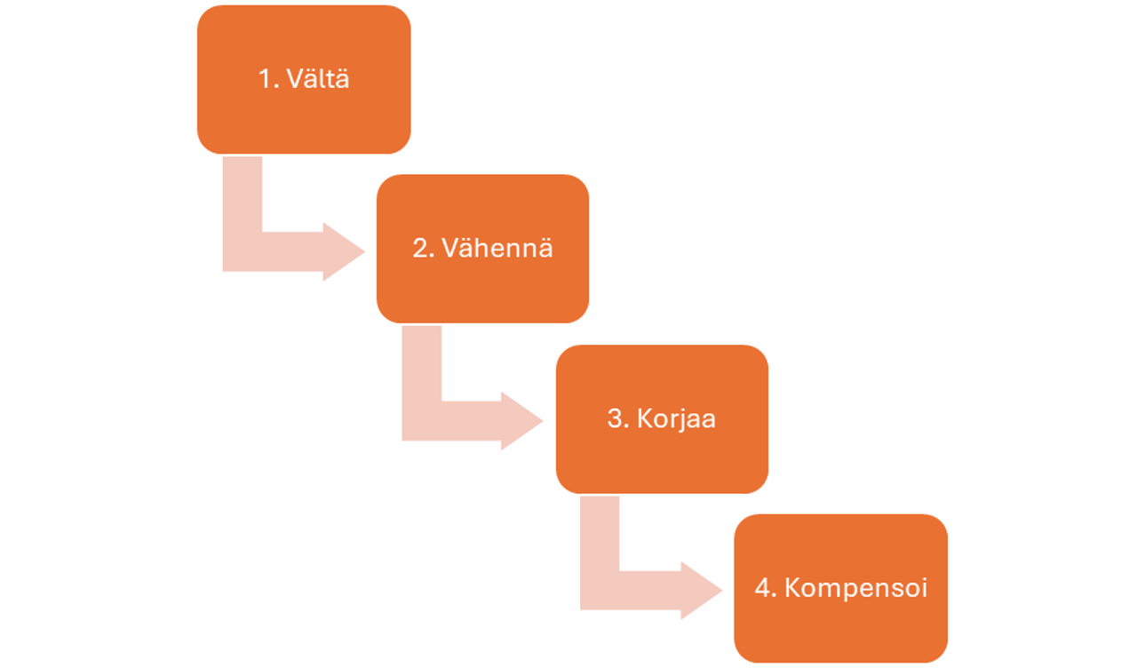Lievennyshierarkian ensisijaisuusjärjestys on vältä, vähennä, korjaa ja kompensoi.
