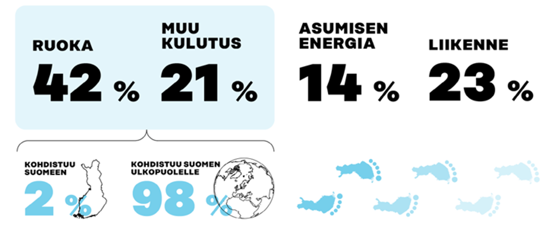 Suomalaisen keskimääräisestä luontojalanjäljestä 98 % kohdistuu ulkomaille. Eniten luontojalanjälkeä aiheuttaa ruoka.