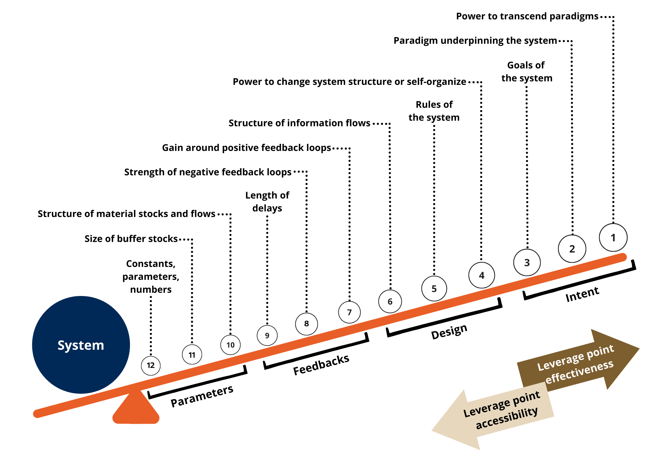 The seesaw diagram shows the leverage points for changing the system in ascending order of efficiency.