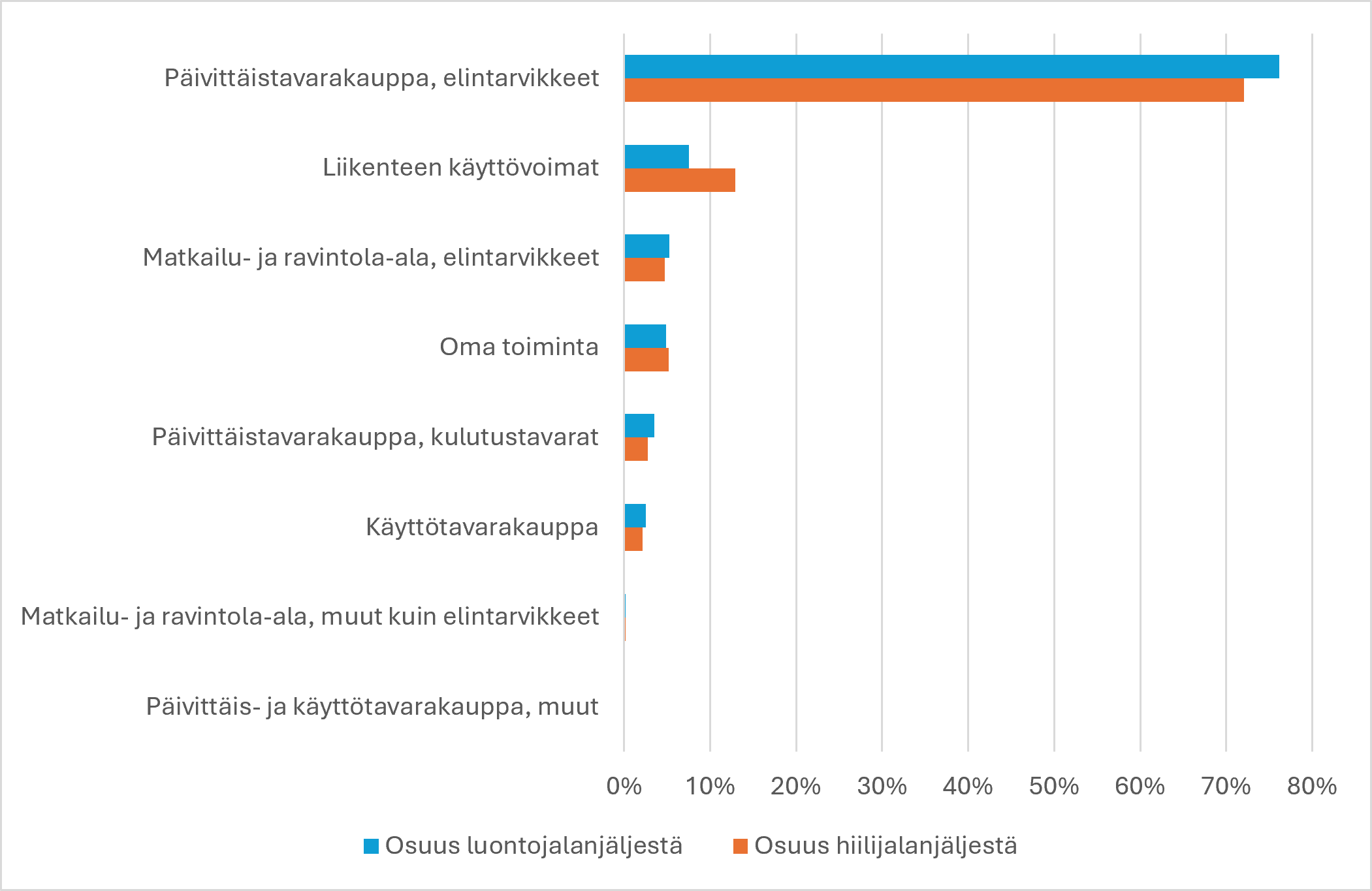 Palkkikaavio S-ryhmän luontojalanjäljen ja hiilijalanjäljen jakautumisesta. Elintarvikkeet muodostavat yli 70% osuuden jalanjäljistä, seuraavina selvästi pienempinä osuuksina liikenteen käyttövoimat, matkailu- ja ravintola-alan elintarvikkeet, oma toiminta, päivittäistavarakaupan kulutustavarat sekä käyttötavarakauppa.