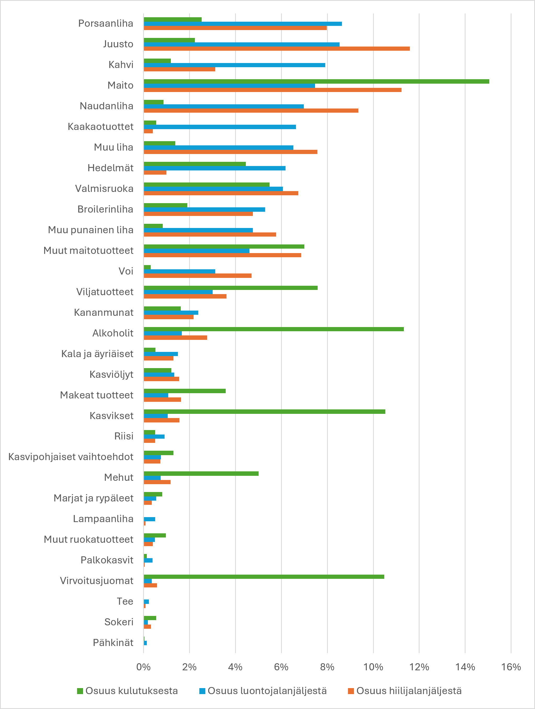 Palkkikaavio elintarvikkeiden kulutusmäärän, luontojalanjäljen ja hiilijalanjäljen jakautumisesta elintarvikekategorioittain. Eri kategorioiden välillä on paljon hajontaa. Eniten on kulutettu maitoa, alkoholituotteita, kasviksia ja virvoitusjuomia. Suurimmat osuudet luontojalanjäljestä muodostavat porsaanliha, juusto, kahvi, maito ja naudanliha. Suurimmat osuudet hiilijalanjäljestä muodostavat juusto, maito, naudanliha, porsaanliha ja muu liha.