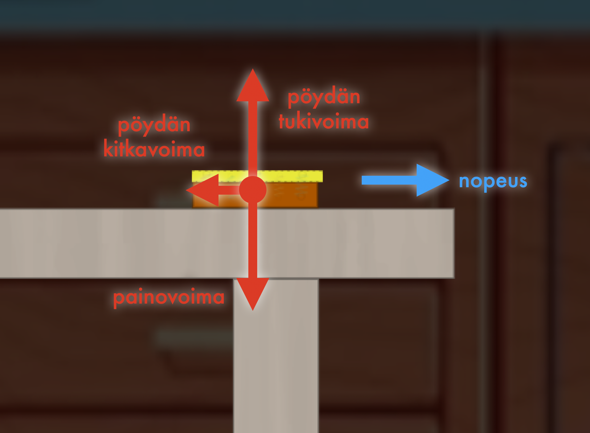 Pöydällä reunaa kohti liukuvaan voileipään vaikuttavat voimat.