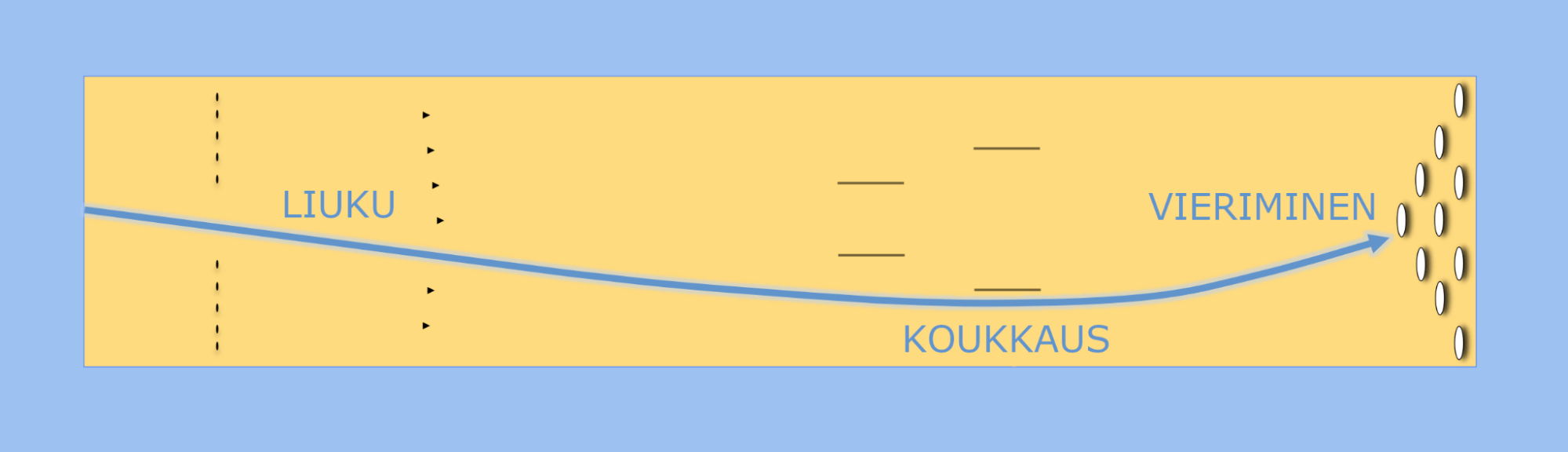 Keilapallon liuku, koukkaus ja vieriminen.