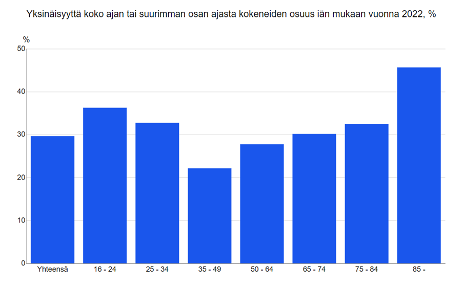 Yksinäisyyttä koko ajan tai suurimman osan ajasta kokeneiden osuus iän mukaan vuonna 2022, %
