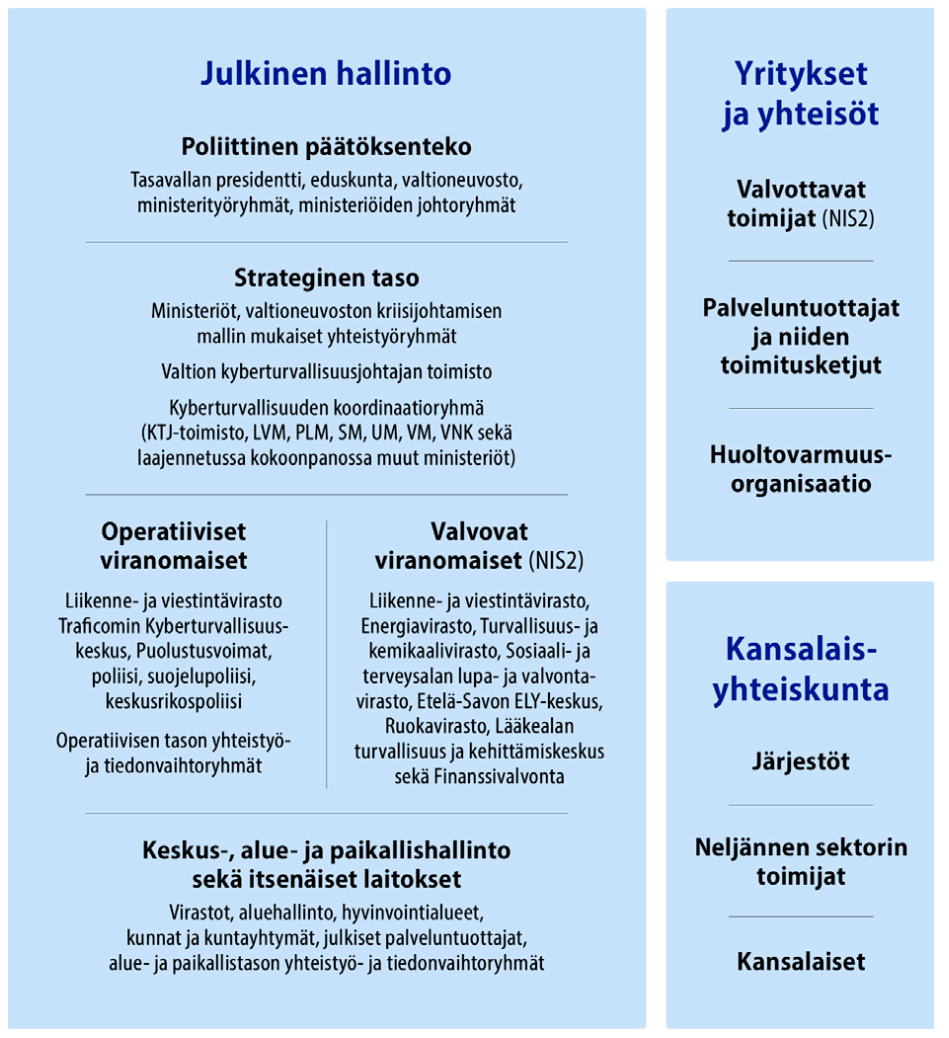 Kuvassa esitetään eritasoiset toimijat suomalaisen yhteiskunnan kyberturvallisuuden turvaamisessa.